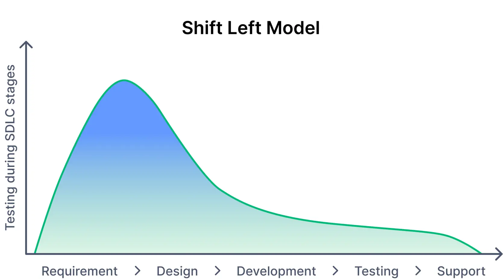 Testing Shift left model