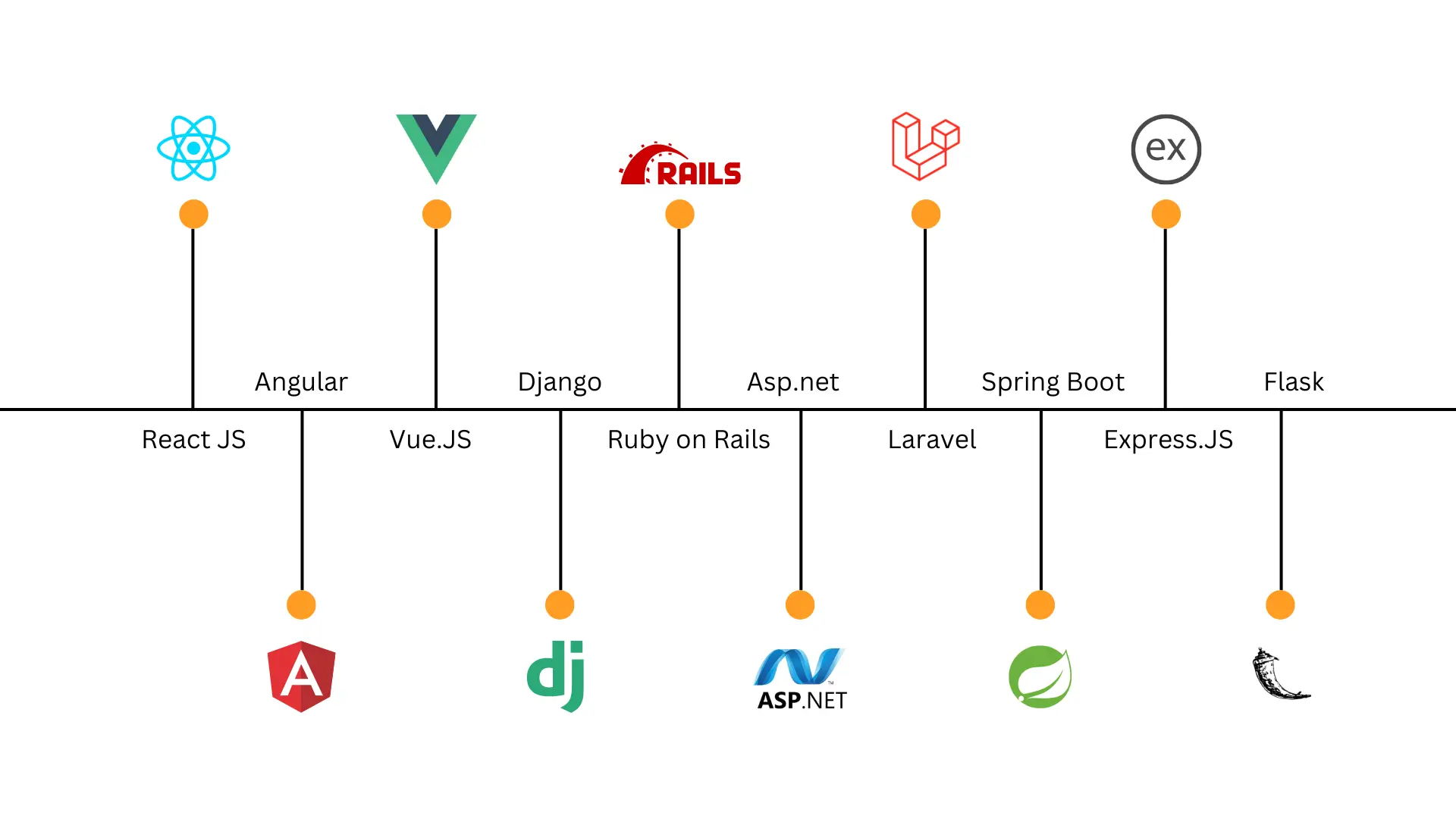 Top 10 Frameworks for web app development