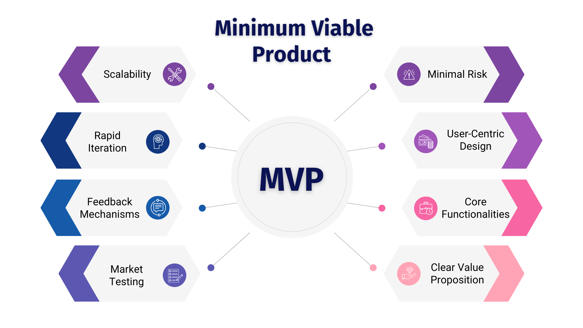 MVP for Startup