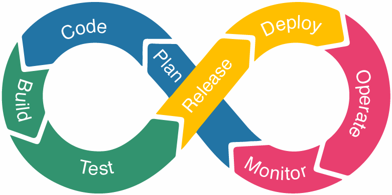 DevOps Automation through CI/CD