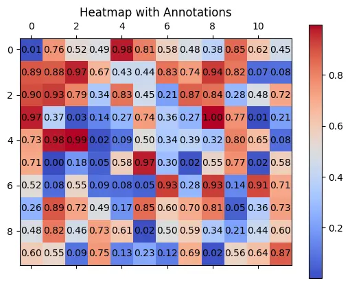 Heatmap with Annotations