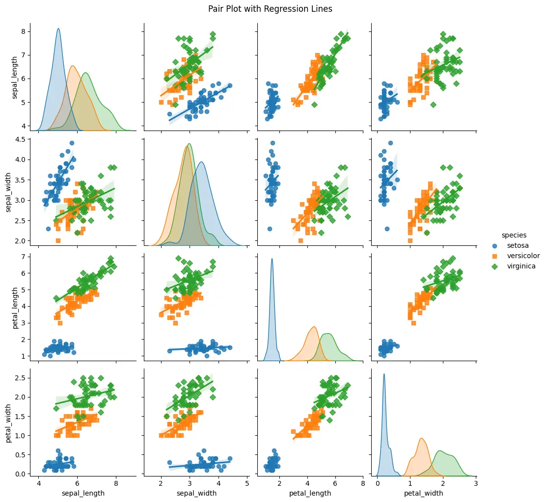 Pair Plot with Regression Lines