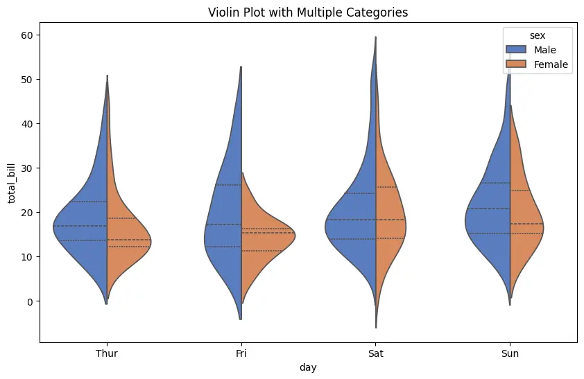 Violin Plot with Multiple Categories