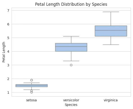 Advance Customization in seaborn