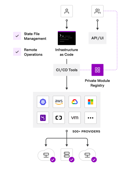 Terraform Cloud and Enterprise