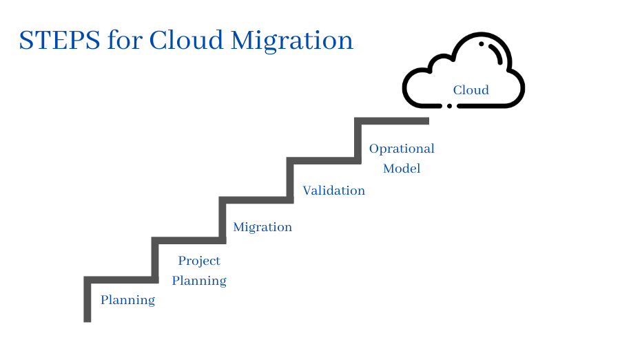 Steps for Cloud Migration