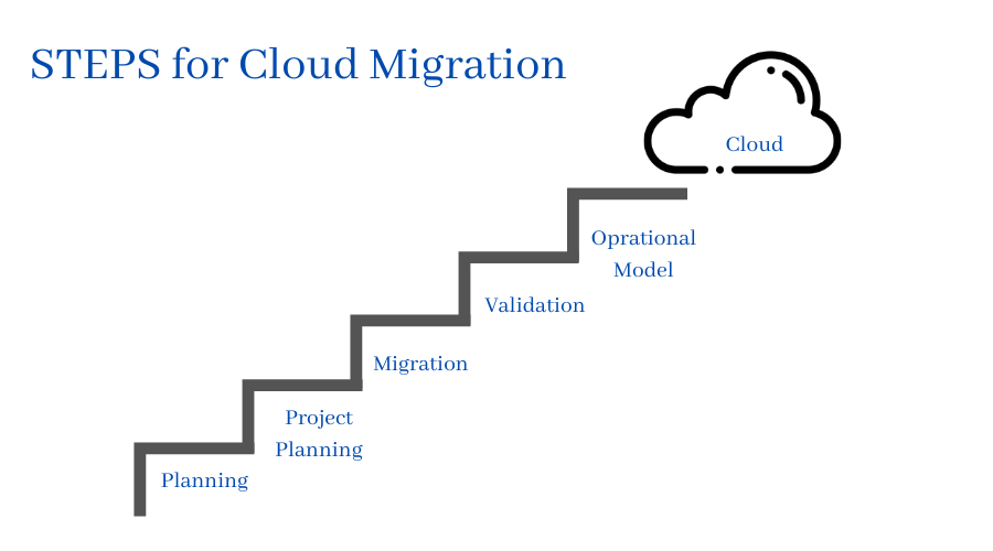 How to Migrate application to AWS