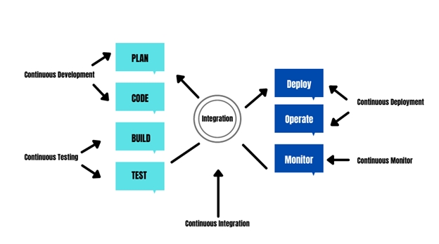 Phrases of DevOps