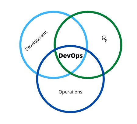 What is DevOps