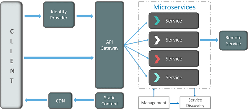 API and Microservices Testing